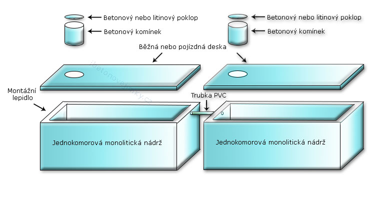 Vícekomorové spojované nádrže Žandov